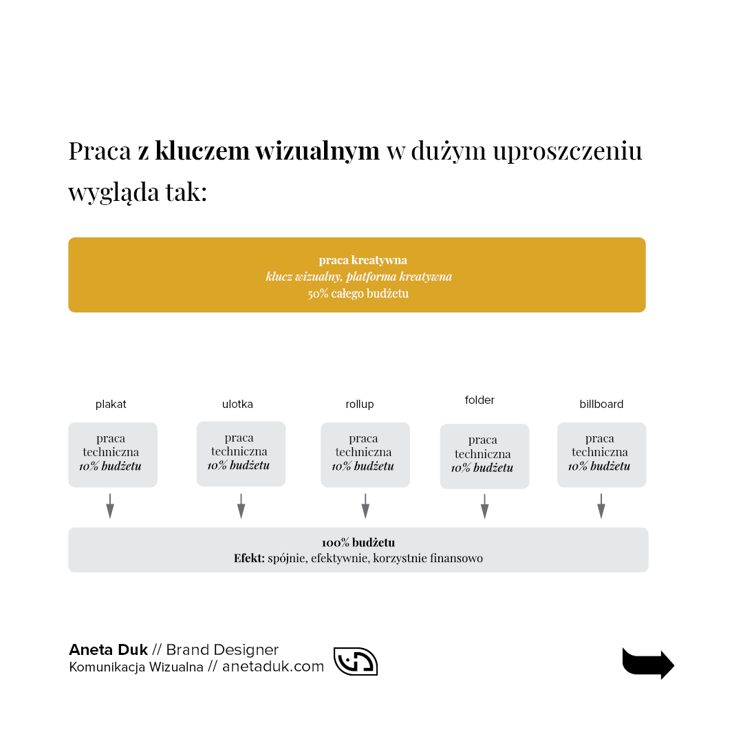 Praca z kluczem wizualnym w dużym uproszczeniu wygląda tak: